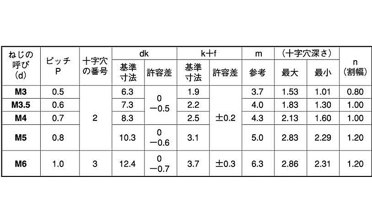 (+ー)バインド小ねじ(並目 25.0 4.0