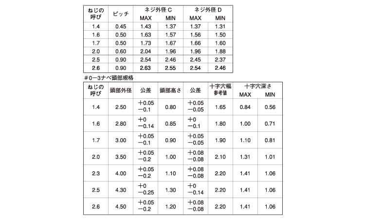 0番3種(+)Bタイプ ナベ 3.5 1.4