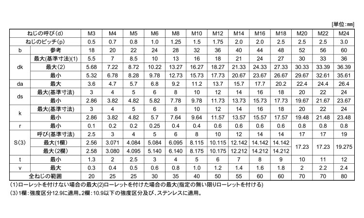 キャップボルト(日星精工製(並目 6.0 3.0
