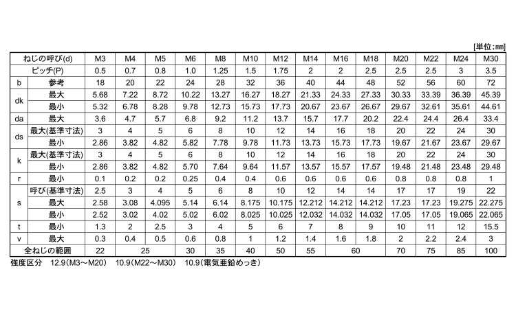 キャップボルト(日本ファスナー工業製(並目 5.0 3.0