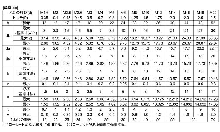 キャップボルト(日産ネジ製(並目 3.0 1.6