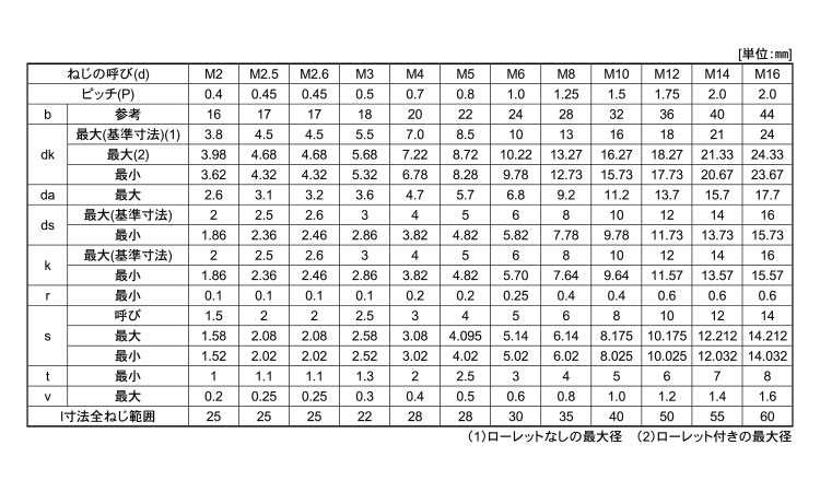 キャップボルト(TKS(東工舎(並目 3.0 2.0