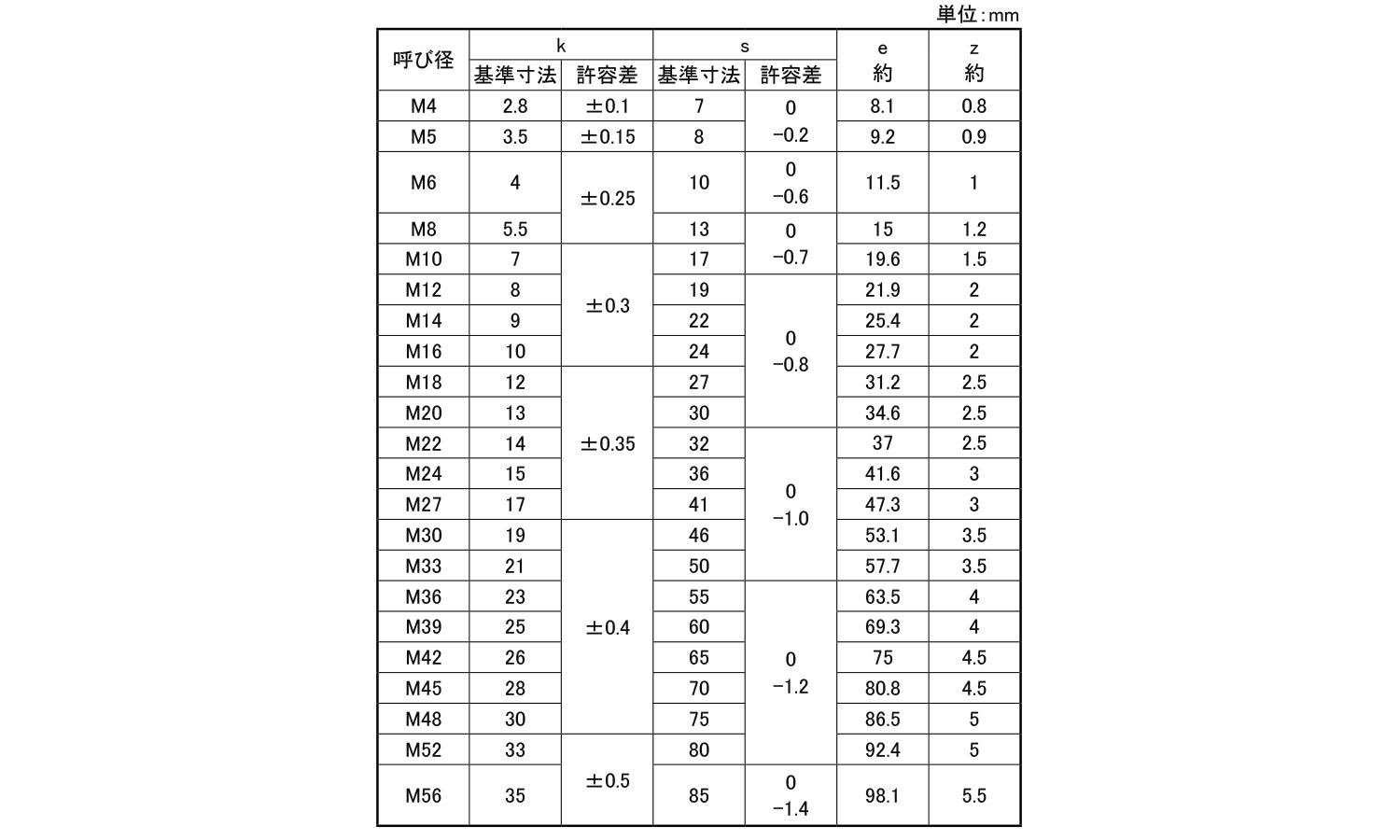 10.9 六角ボルト(全(並目 45.0 8.0