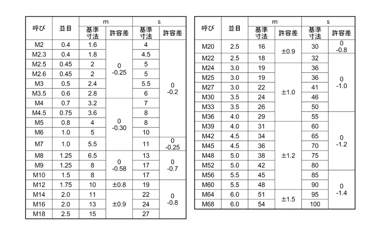 六角ナット(1種(並目 2.0