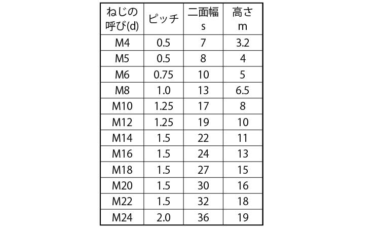 六角ナット(1種(細目ECOBS 4.0