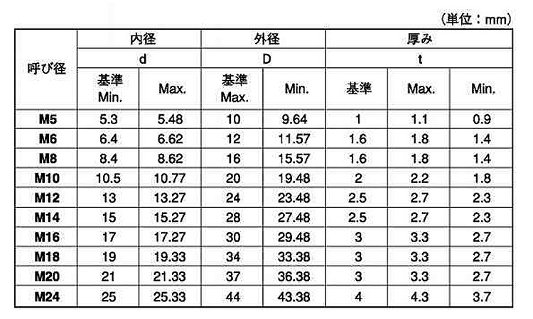 BUMAX10.9 ワッシャー 5.0