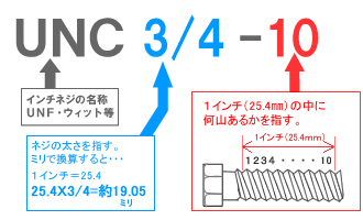 インチねじ|ユニファイねじのサイズの見方